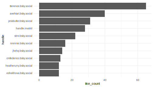 Top 10 #rstats contributors based on likes