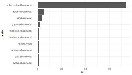 Top 10 #rstats contributors