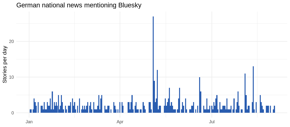 Bar chart of the number of stories per day in German national news that mention Bluesky, January to September 2026.