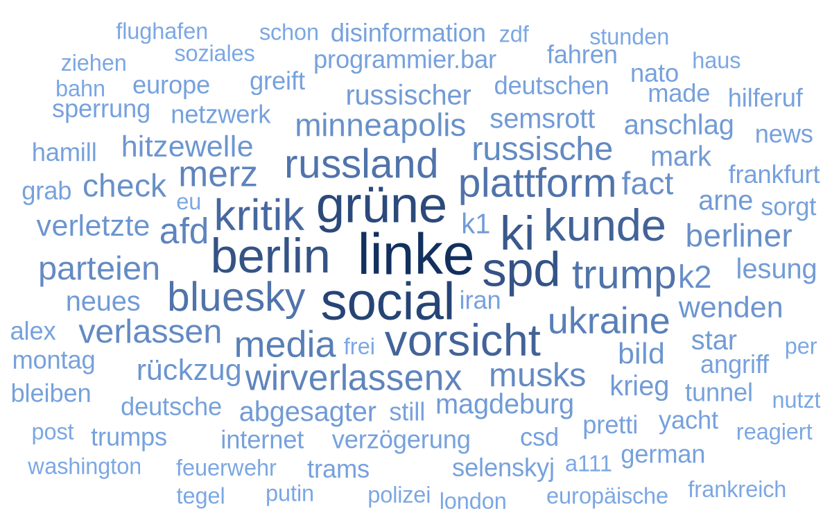 Word cloud of the terms most common in German national news stories mentioning Bluesky, with linke, social, gruene, berlin and spd the largest.